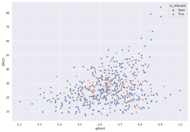 A distribution of both Qdrant and BM25 scores mapped into 2D space.